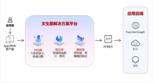 AIGC技術(shù)與產(chǎn)業(yè)生態(tài) 手機(jī)軟件開(kāi)發(fā)與銷(xiāo)售的高速發(fā)展機(jī)遇